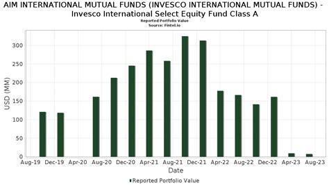 Invesco International Equity Fund Class A (QIVAX)